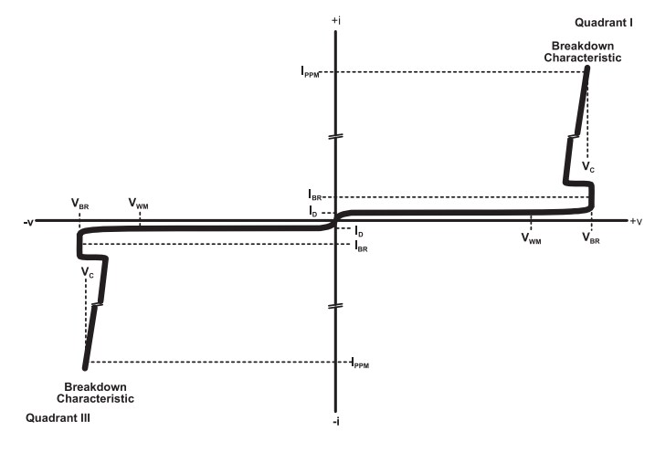 性能圖表 - Bourns PTVS1-0xxC-H大電流功率TVS二極體